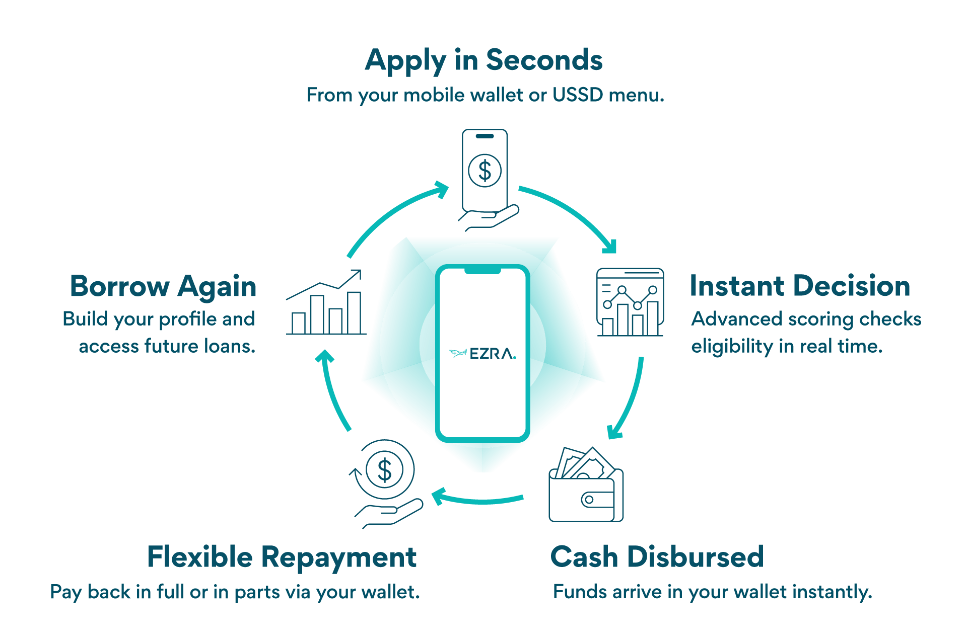How it works: Cash Loans