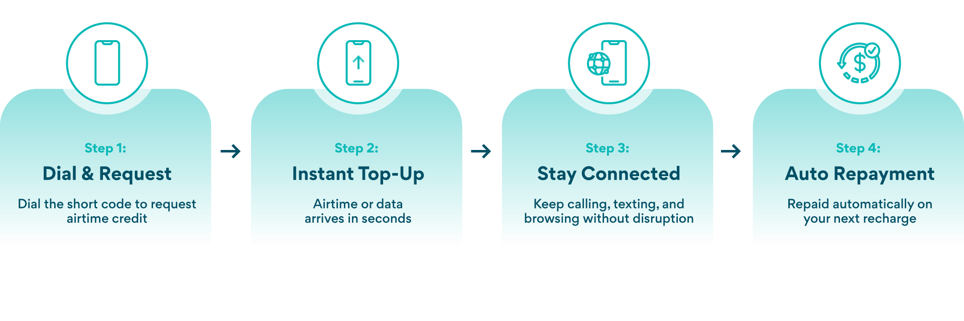 How it works: Airtime Lending
