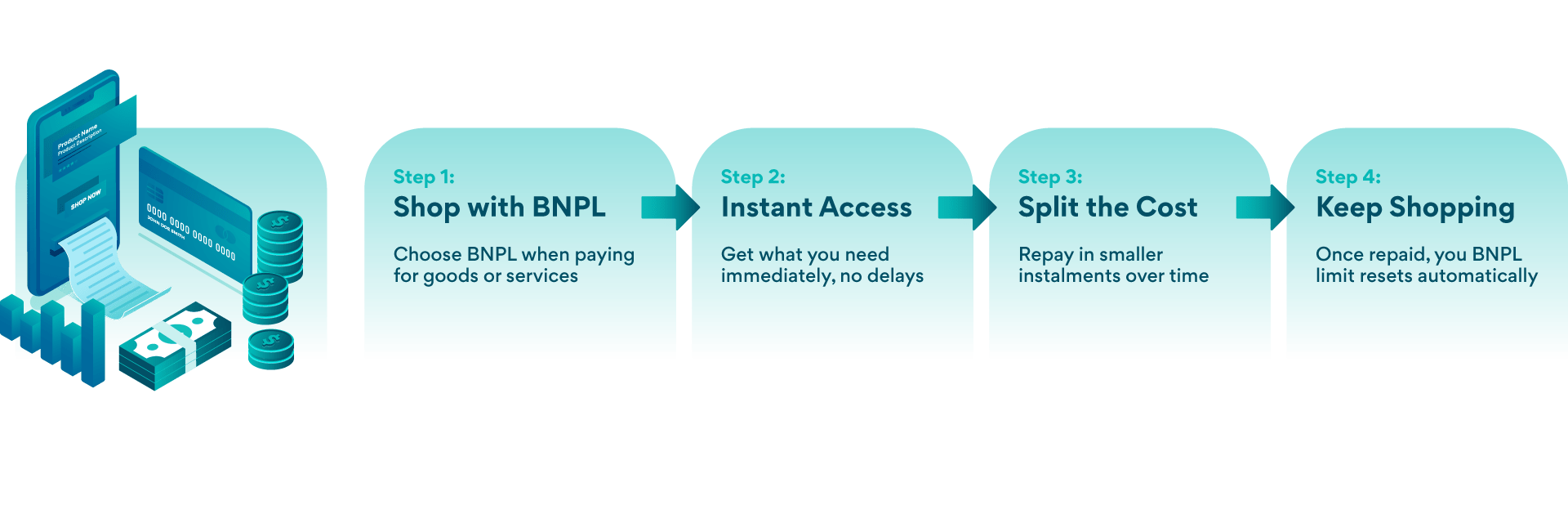 How it works: BNPL