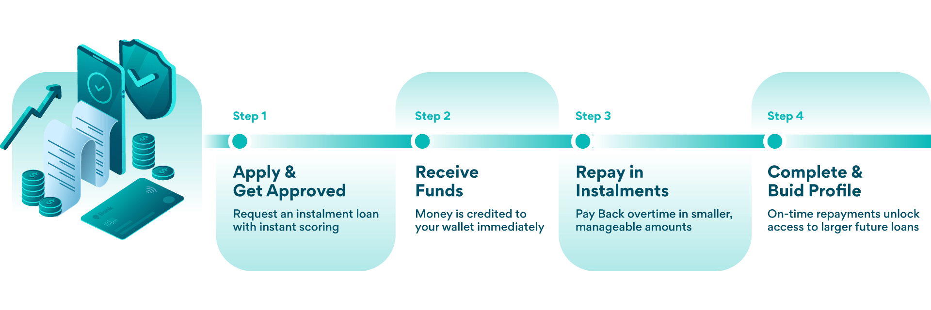 How it works: Instalment Loans