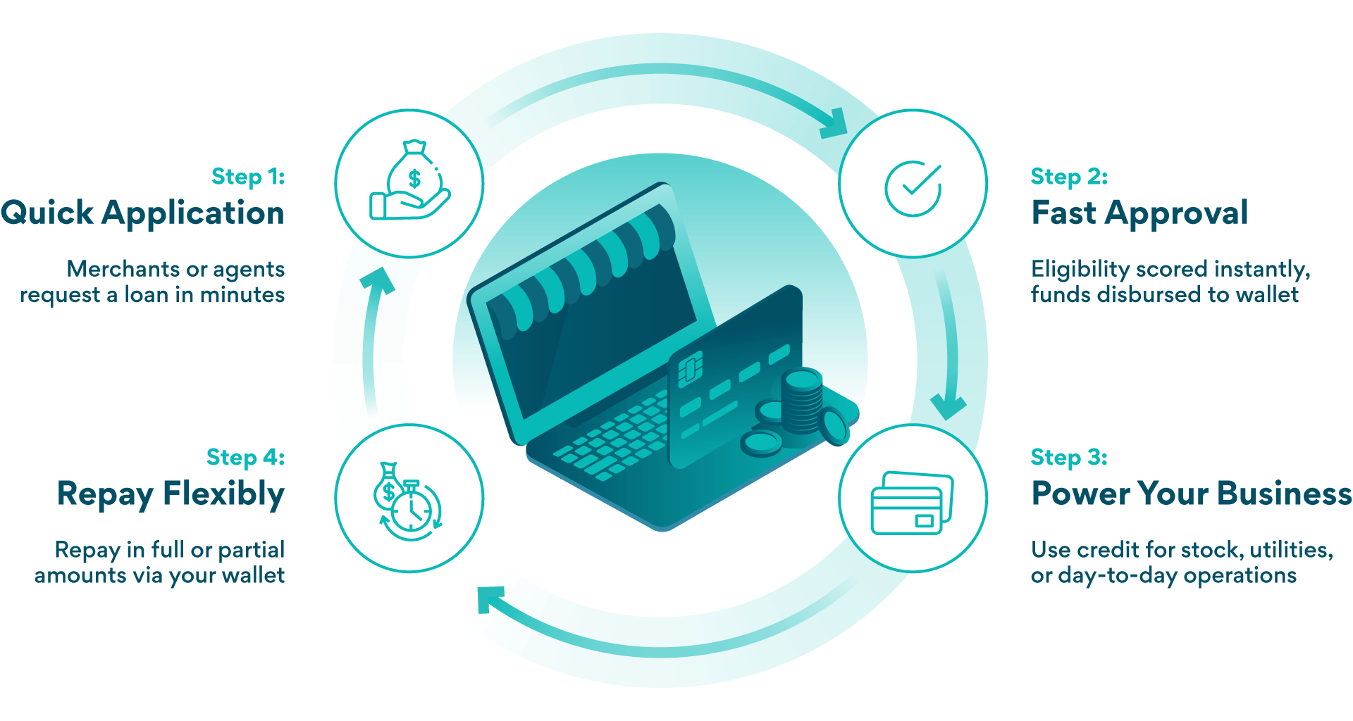 How it works: Merchant & Agent Loans