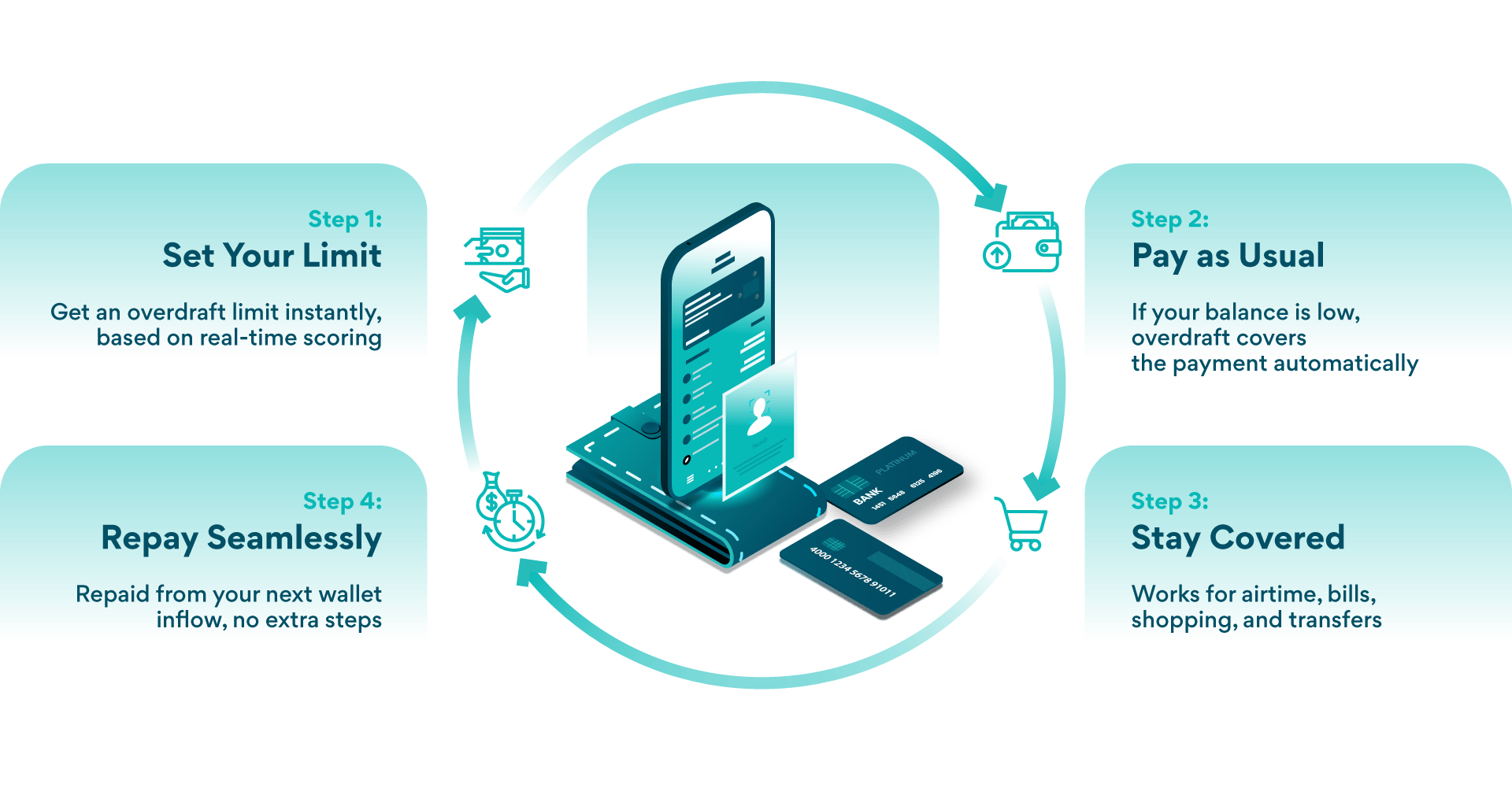 How it works: Overdraft